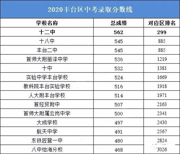 2021年北京中考分數線,北京各區高中錄取分數線匯總